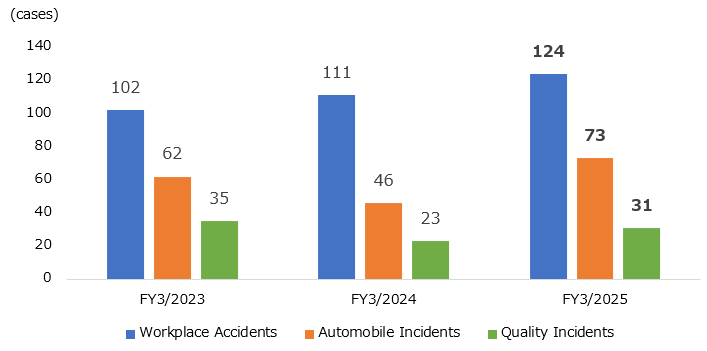 Number of Accidents
